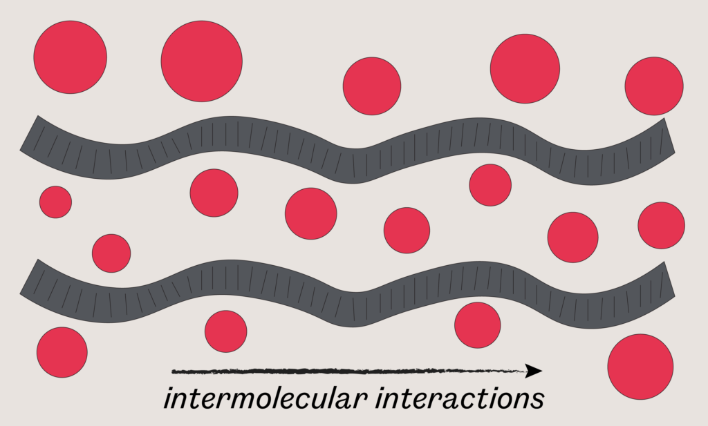 A diagram showing how thixotropy works